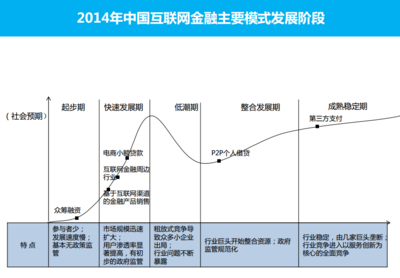 什么是 P2P 金融发展的方向?