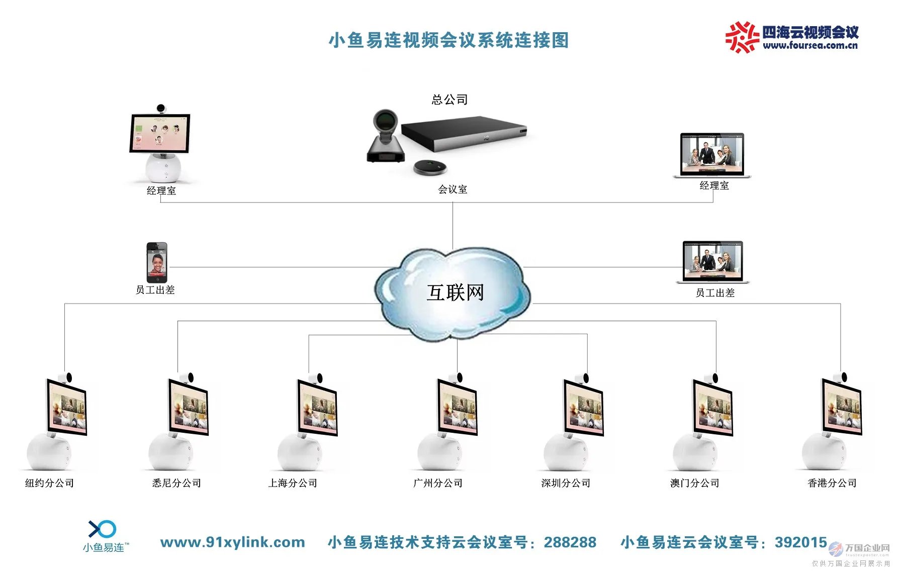 小鱼办公,小鱼易连特点